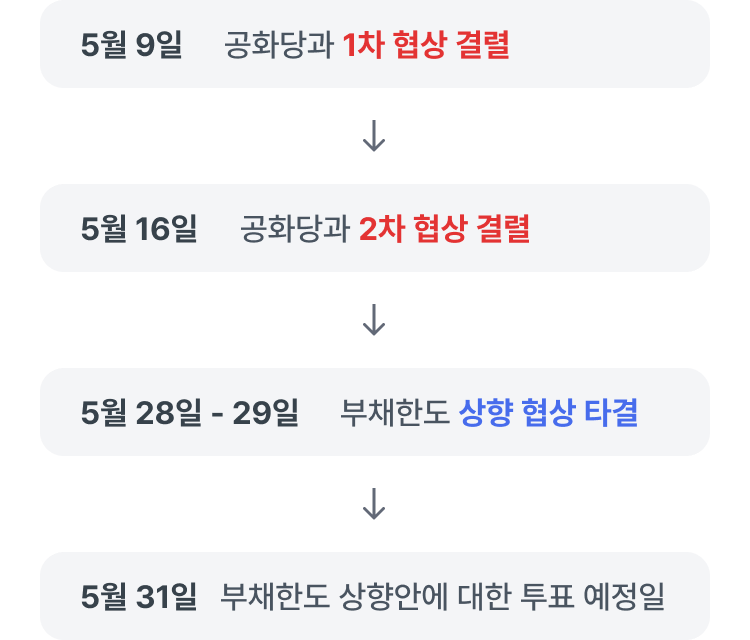 난항을 겪은 부채한도 합의안