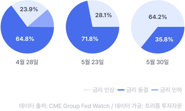 커지는 6월 추가금리 인상에 대한 불안감