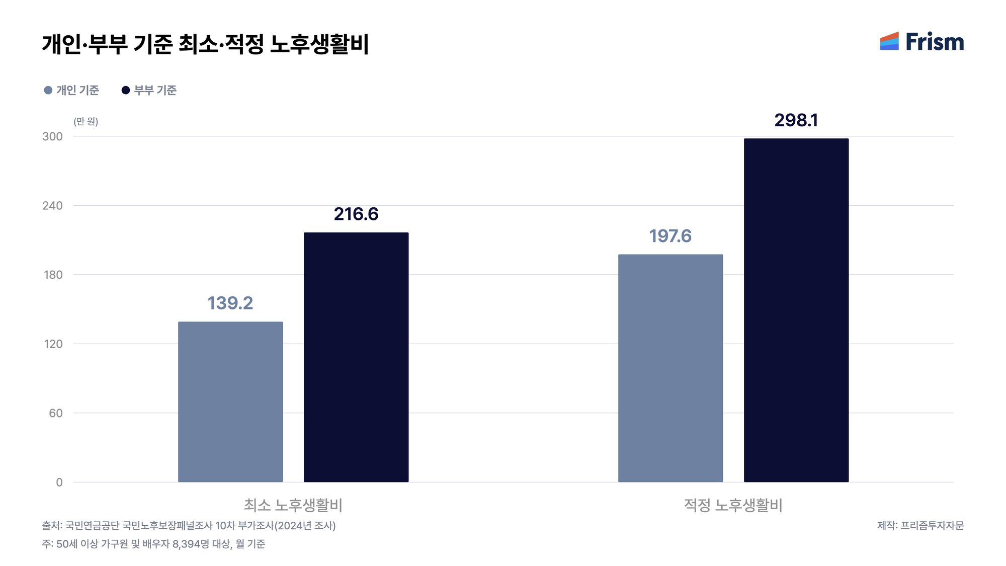 1주차_인포그래픽_노후생활비.png