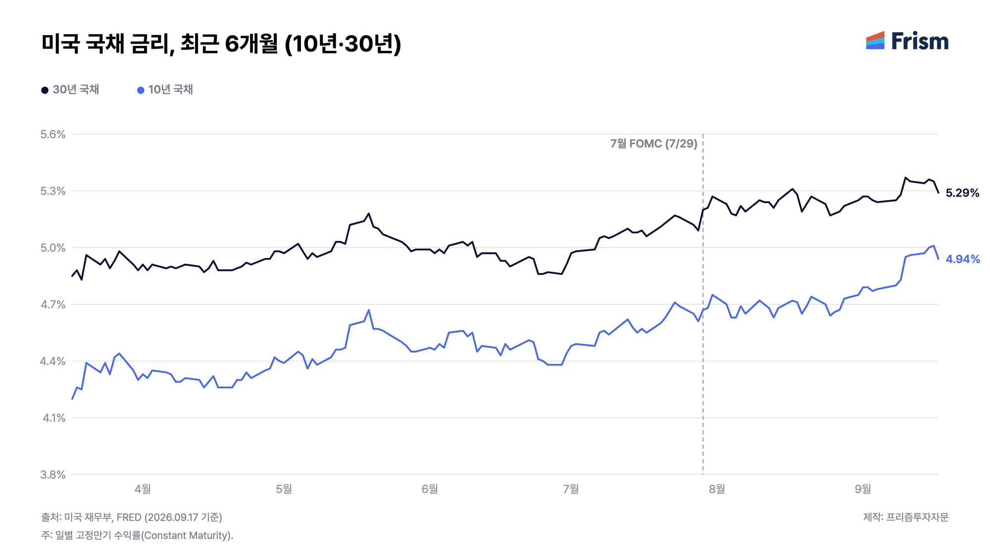 미국 국채 금리, 최근 6개월