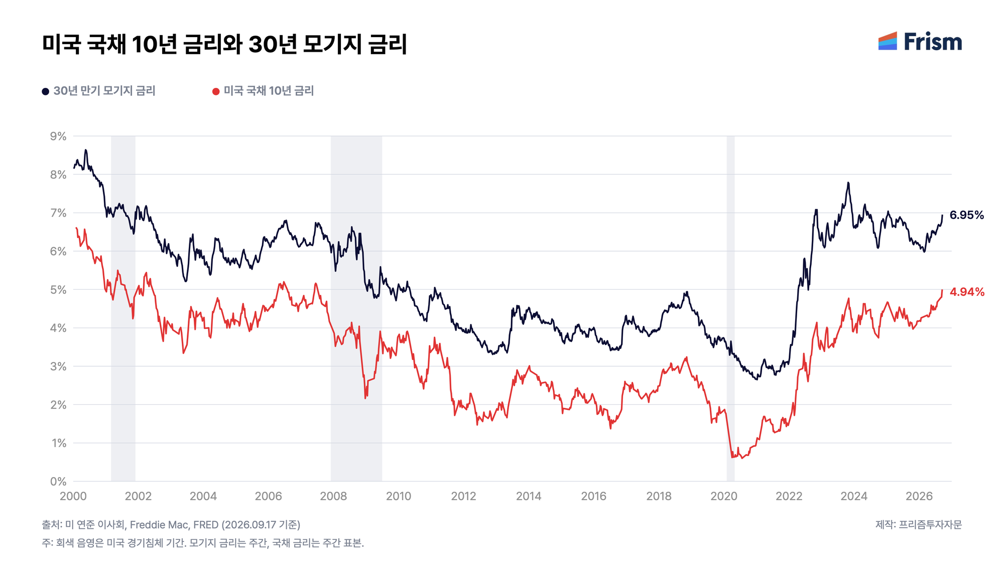 미국 국채 10년 금리와 30년 모기지 금리
