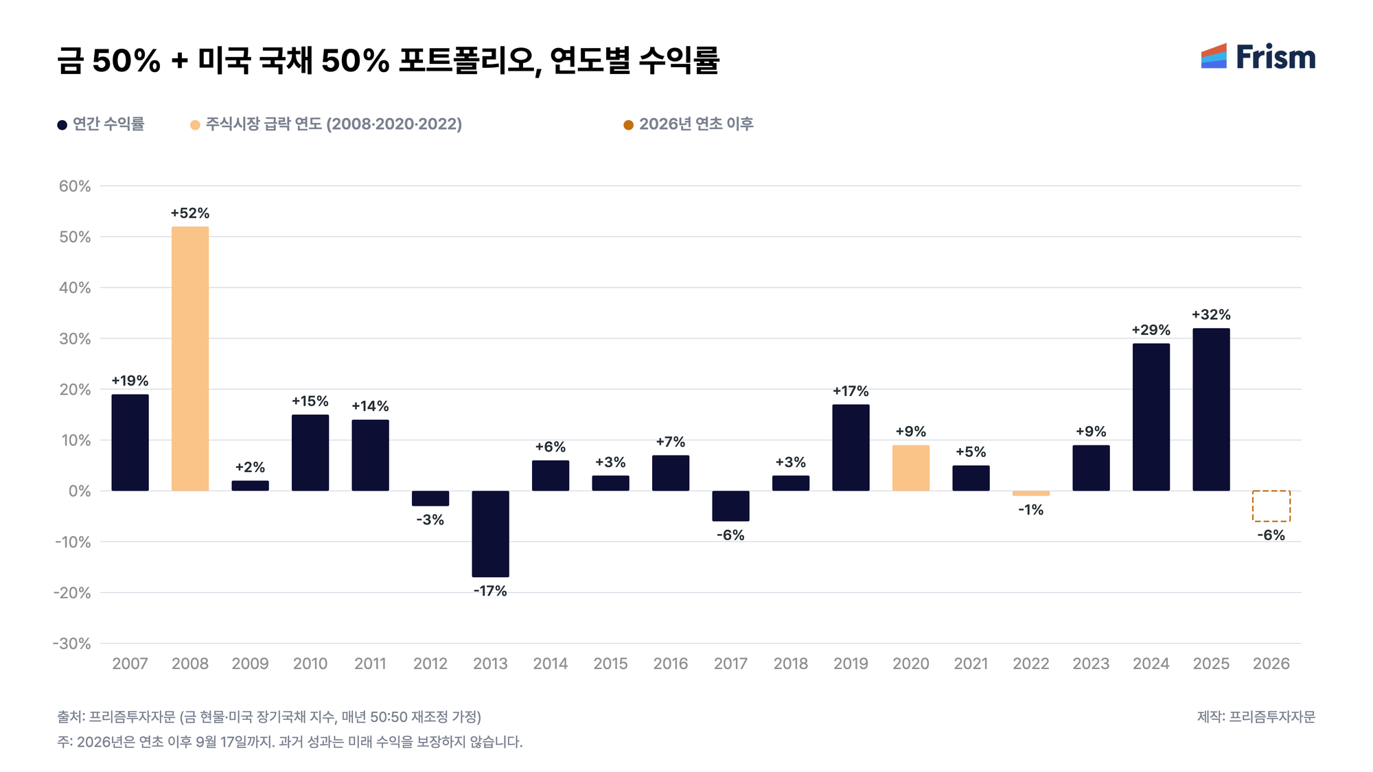 금 50% + 미국 국채 50% 포트폴리오, 연도별 수익률