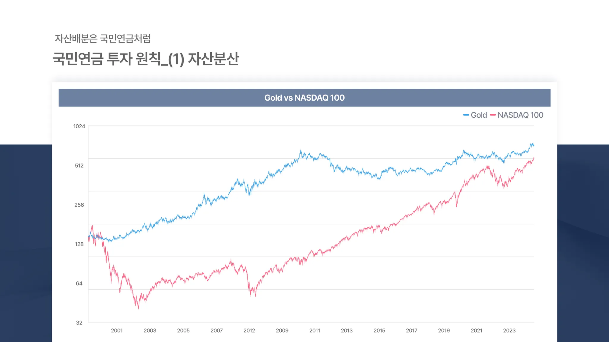 5주차_자산분산_금나스닥.png