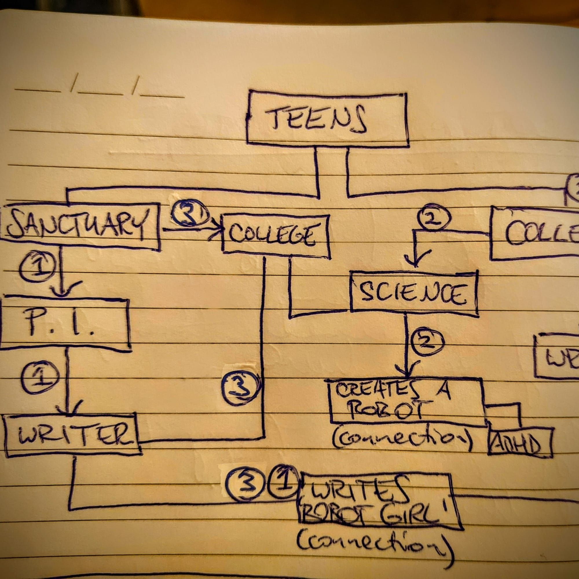 Image of a story diagram written out in pen with arrows pointing to various boxes and paths. 