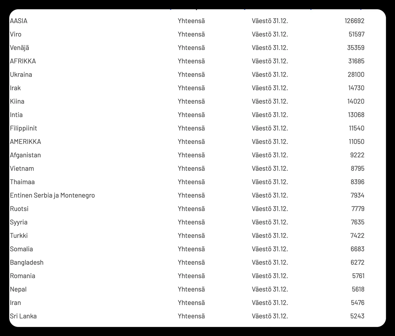Suomen ylivoimaisesti suurimmat maahanmuuttajien lähtömaat ovat Viro, Venäjä ja Ukraina