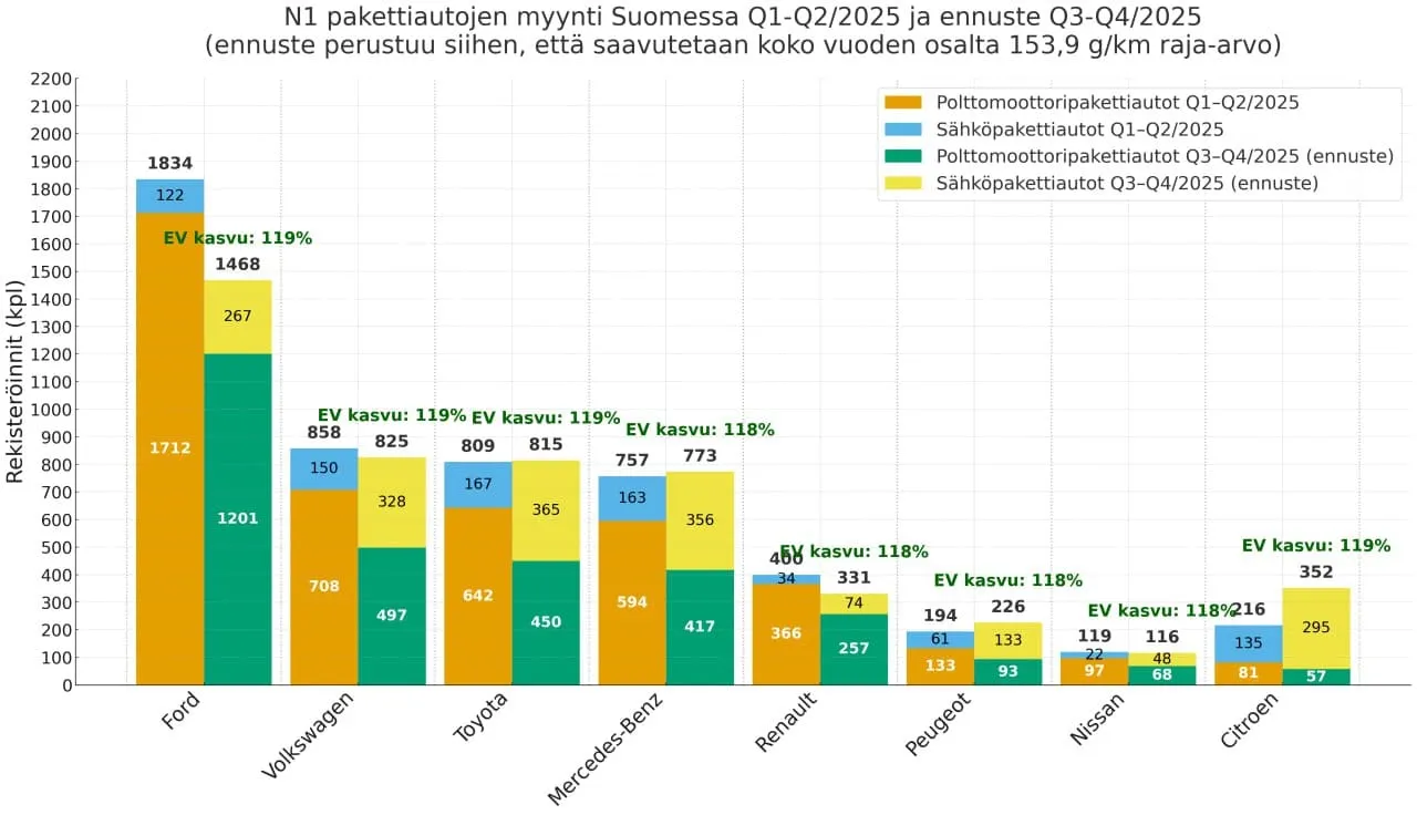 Vieläkö uusia dieselpakettiautoja voi saada – pakotetaanko yritykset siirtymään sähköpakettiautoihin väkisin