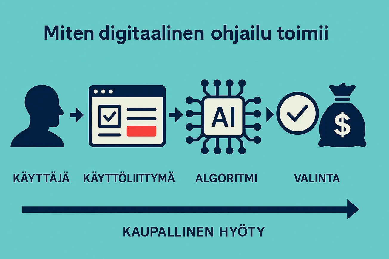 Digitaalinen ohjailu ja valinnanvapauden harha