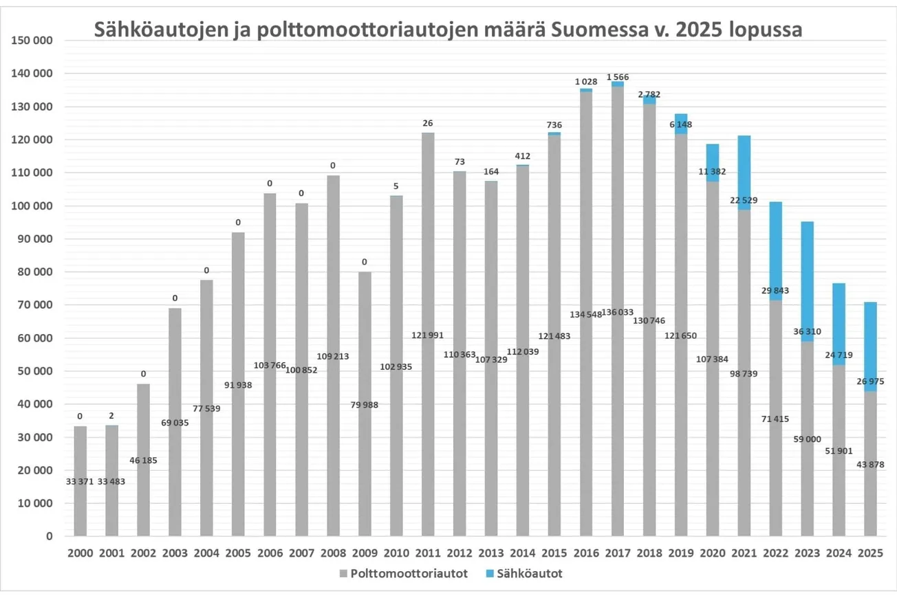 Sähköautojen todellinen määrä Suomessa 2025