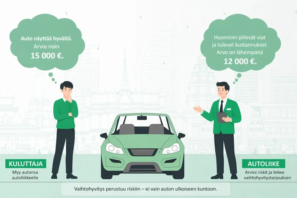 Kuluttajansuojan kiristyminen ja käytettyjen autojen hinnat