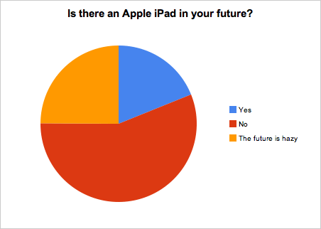 Chart: Is there an Apple iPad in your future?
