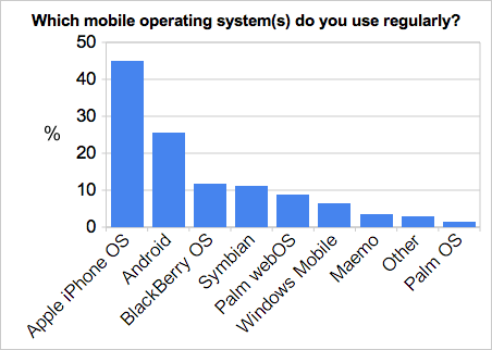Chart: Which mobile operating system(s) do you use regularly?