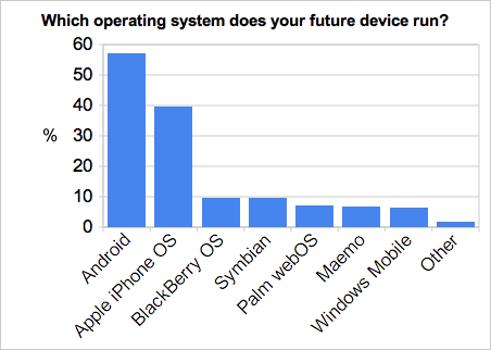 Chart: Which operating system does your future device run?
