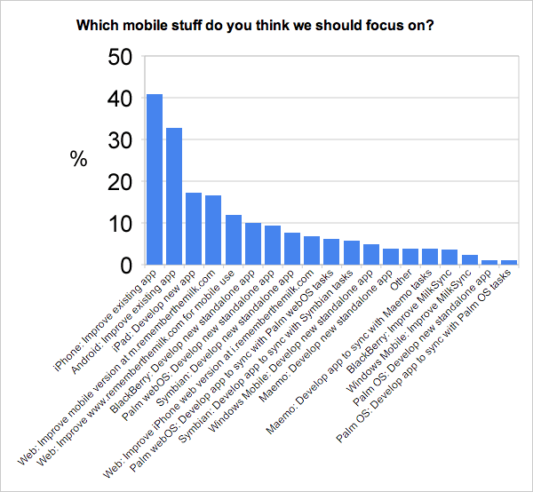 Which mobile stuff do you think we should focus on?
