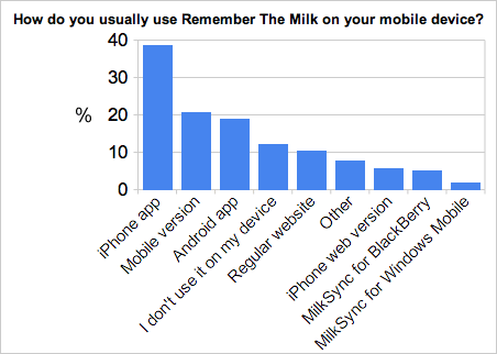 Chart: How do you usually use Remember The Milk on your mobile device?