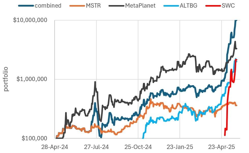 Stack Smarter: The Power of Days to Cover mNAV for Bitcoin Equities