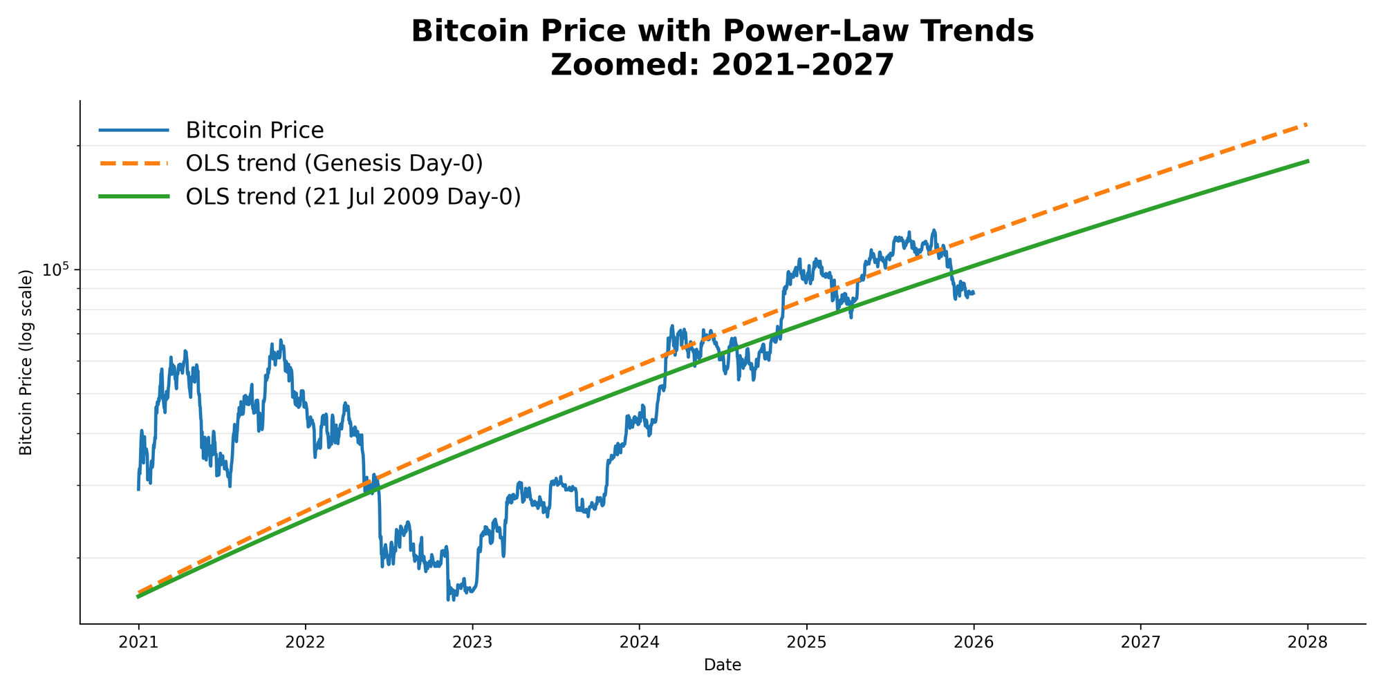 When Was Bitcoin Really Born? Separating Genesis Day from Economic Reality