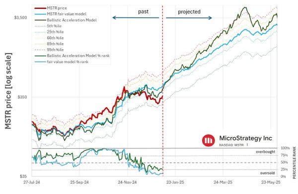 BTC Refinery in Action: MicroStrategy's 2025 Model Trajectory