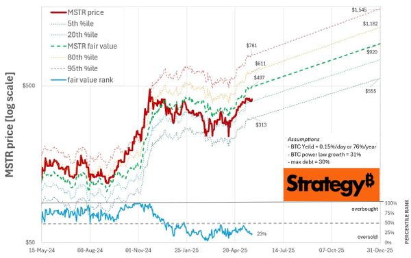 What’s Strategy (MSTR) Really Worth?  Determining Fair Value