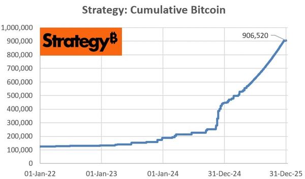 How Much Bitcoin Could MicroStrategy Stack in 2025?