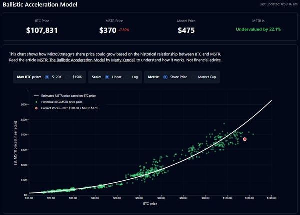 Has the MSTR Ballistic Acceleration Model Broken?