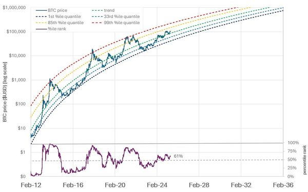 Riding the Bitcoin Curve: How the Power Law Predicts the Future
