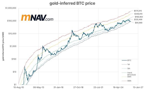 Bitcoin vs Gold: Some Christmas Hopium (With Data)