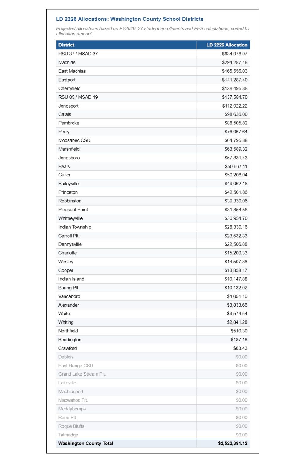 Washington County Schools to See $2.5M Funding Boost in ‘27