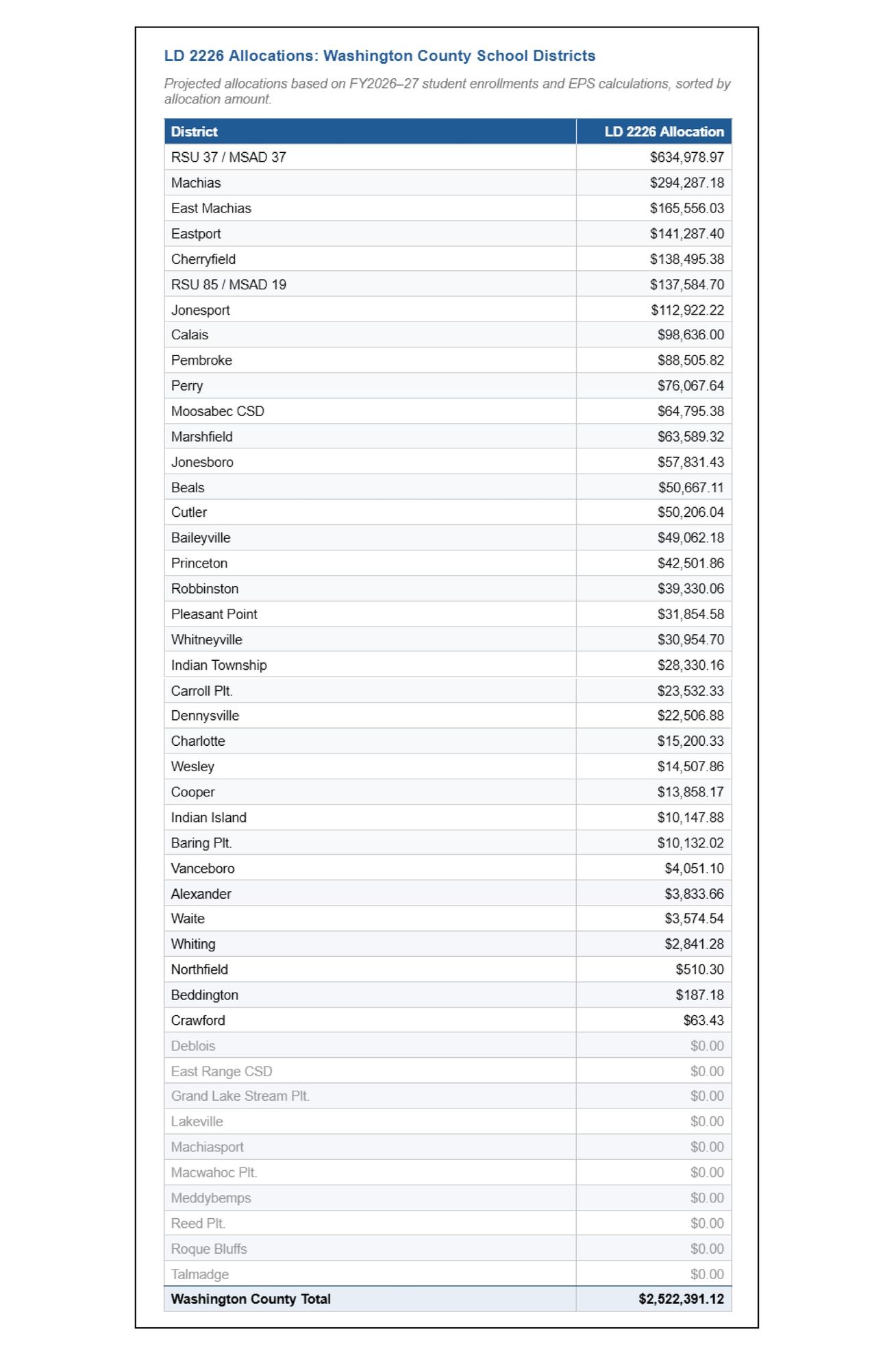 Washington County Schools to See $2.5M Funding Boost in ‘27