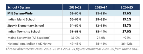 Maine Indian Education Posts Landmark Gains in  Attendance and Achievement