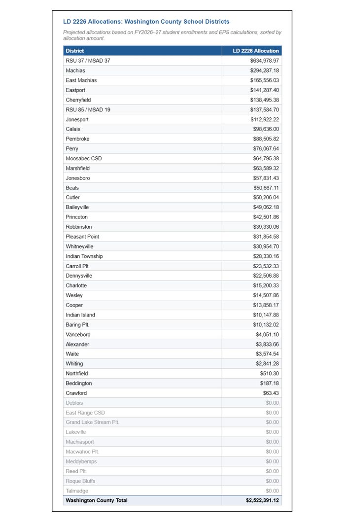 Washington County Schools to See $2.5M Funding Boost in ‘27