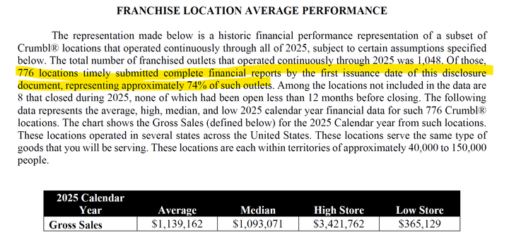 A Case Study in Franchise Diligence - Crumbl Cookies (Part II)