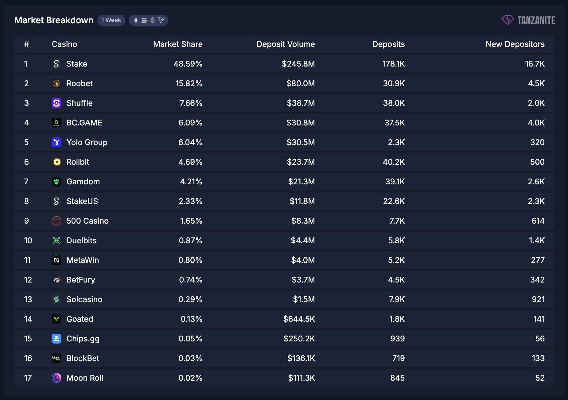A market breakdown of the top crypto currency casinos across the Ethereum, Solana, Tron and Binance Smart Chain networks.
