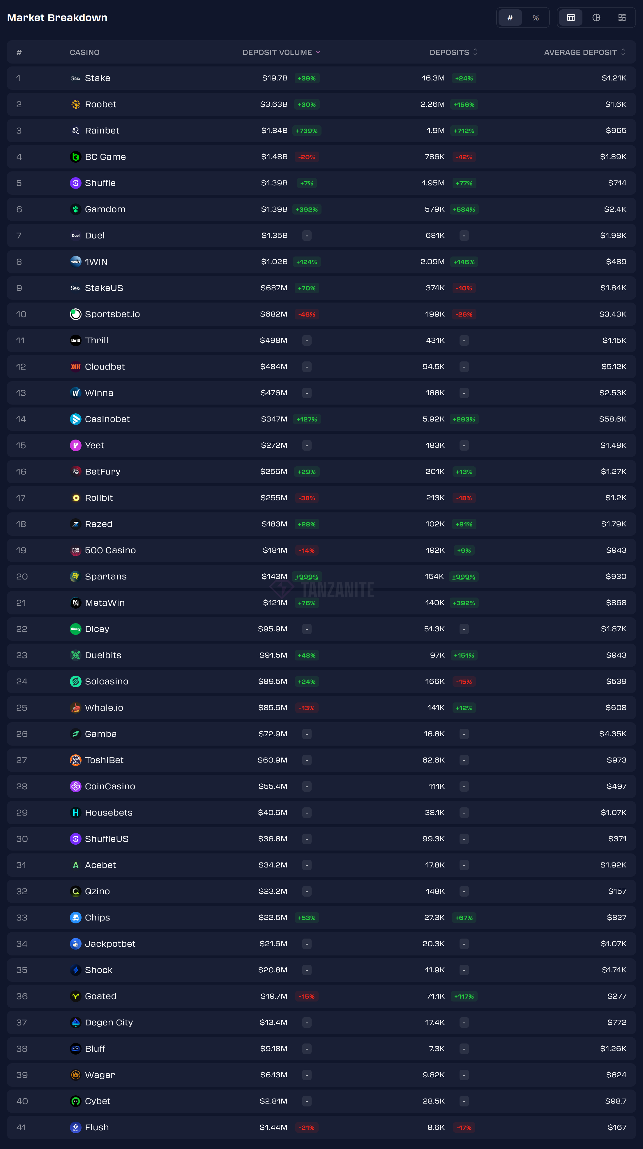usdt-usdc-all-casinos-year-table.png