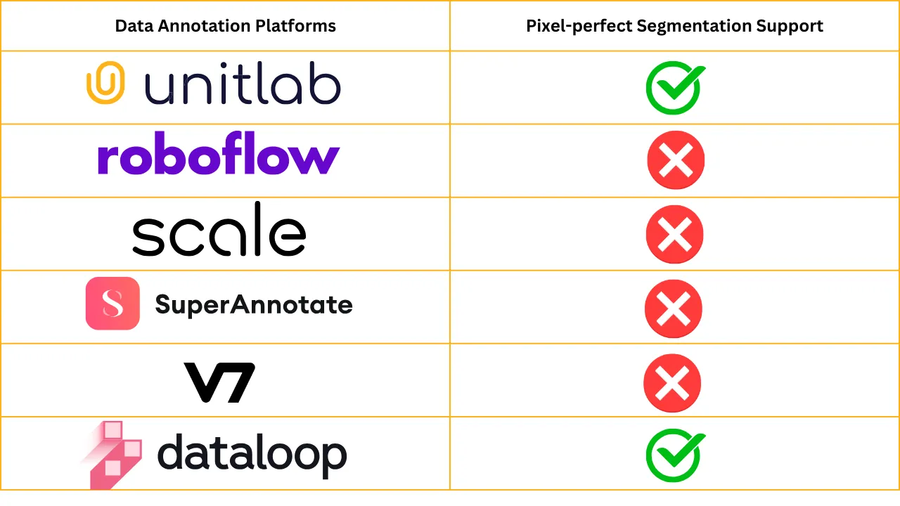 Pixel-perfect Segmentation Support among Platforms