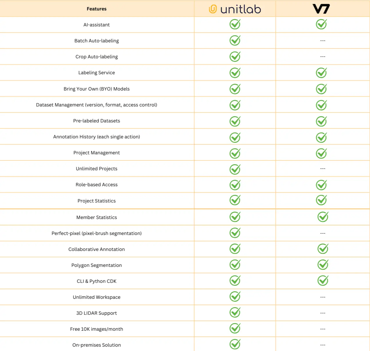 Unitlab Annotate vs. V7 Darwin