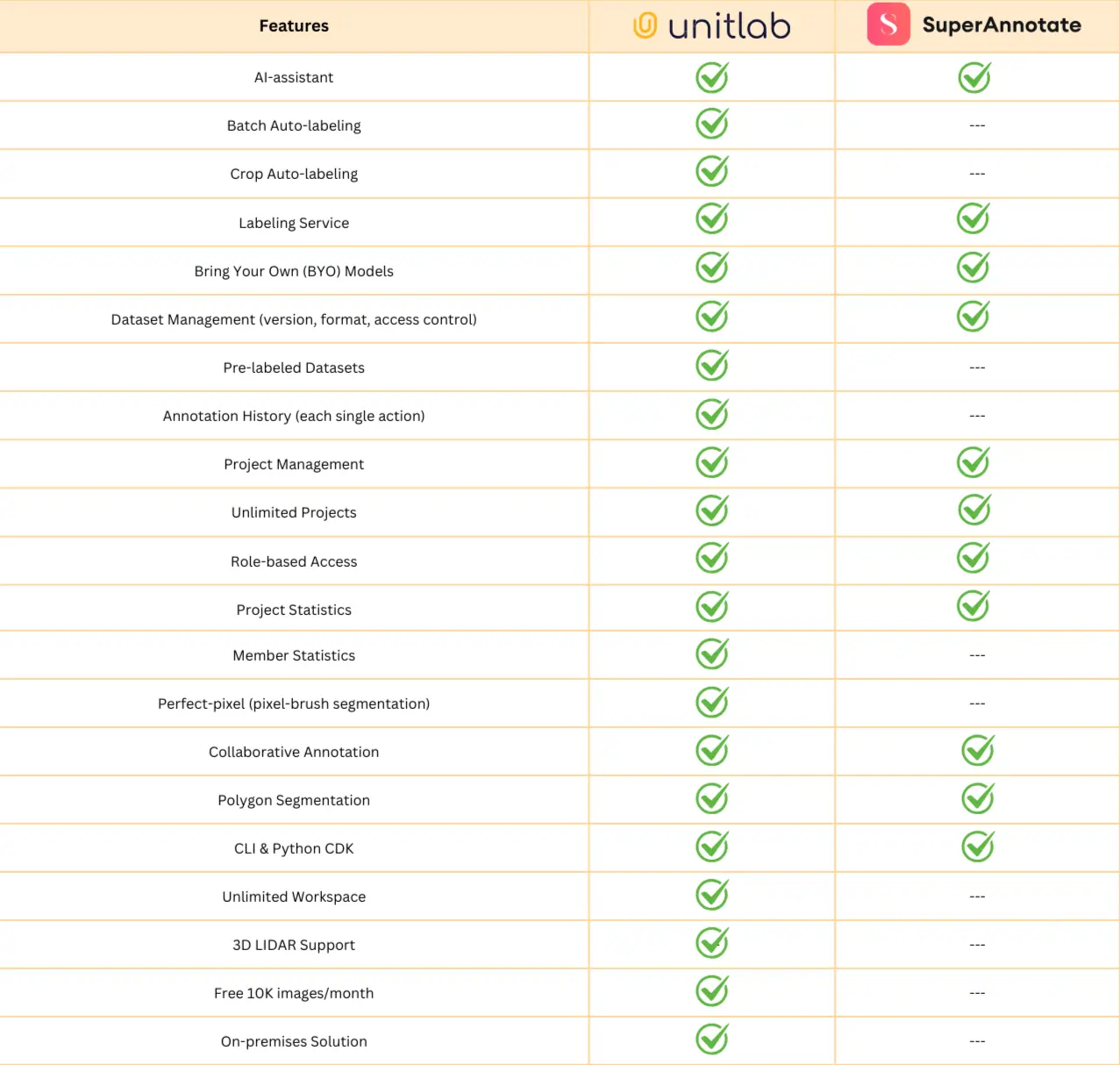 Unitlab Annotate vs. SuperAnnotate
