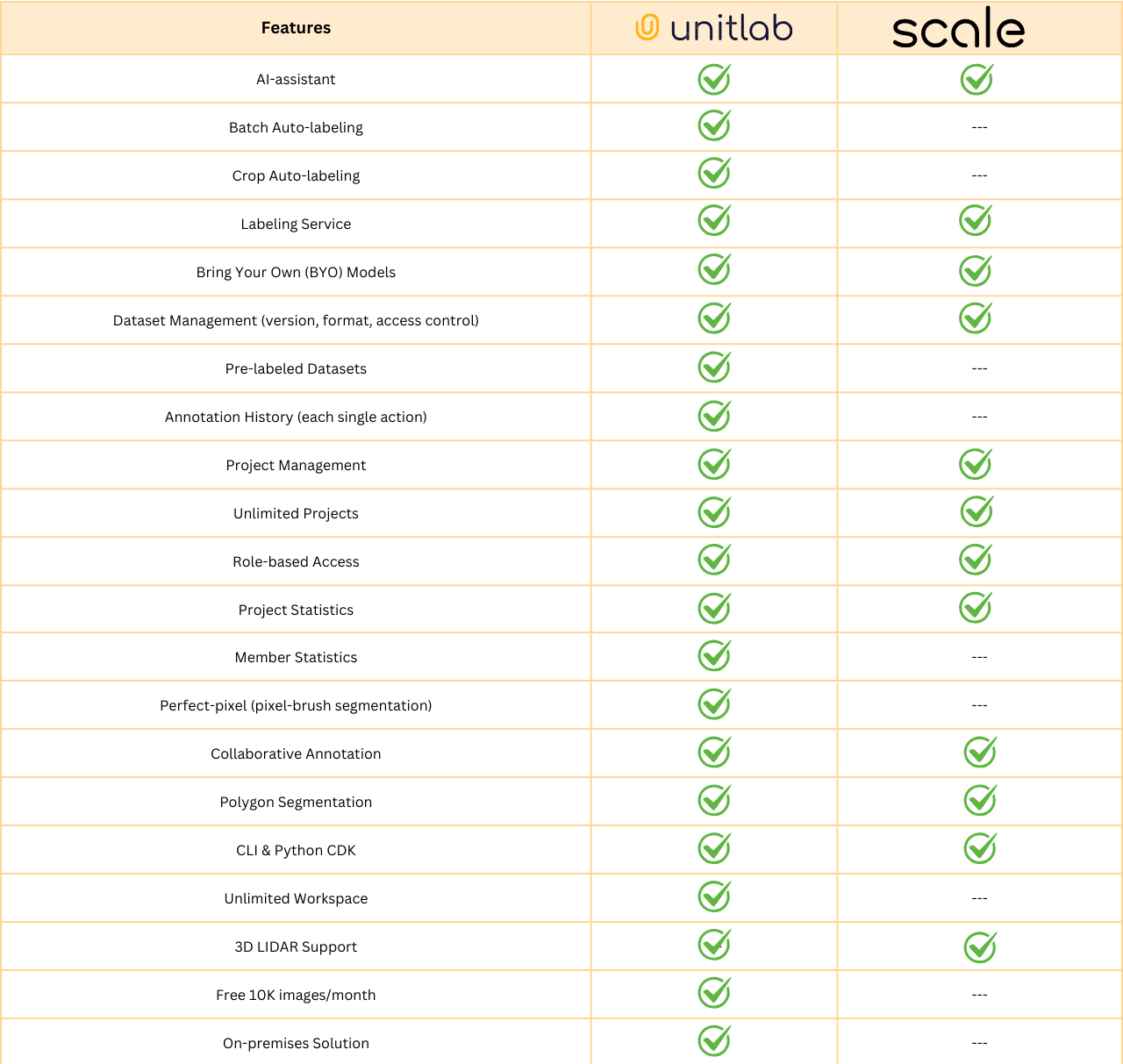 Unitlab Annotate vs. Scale AI Data Engine