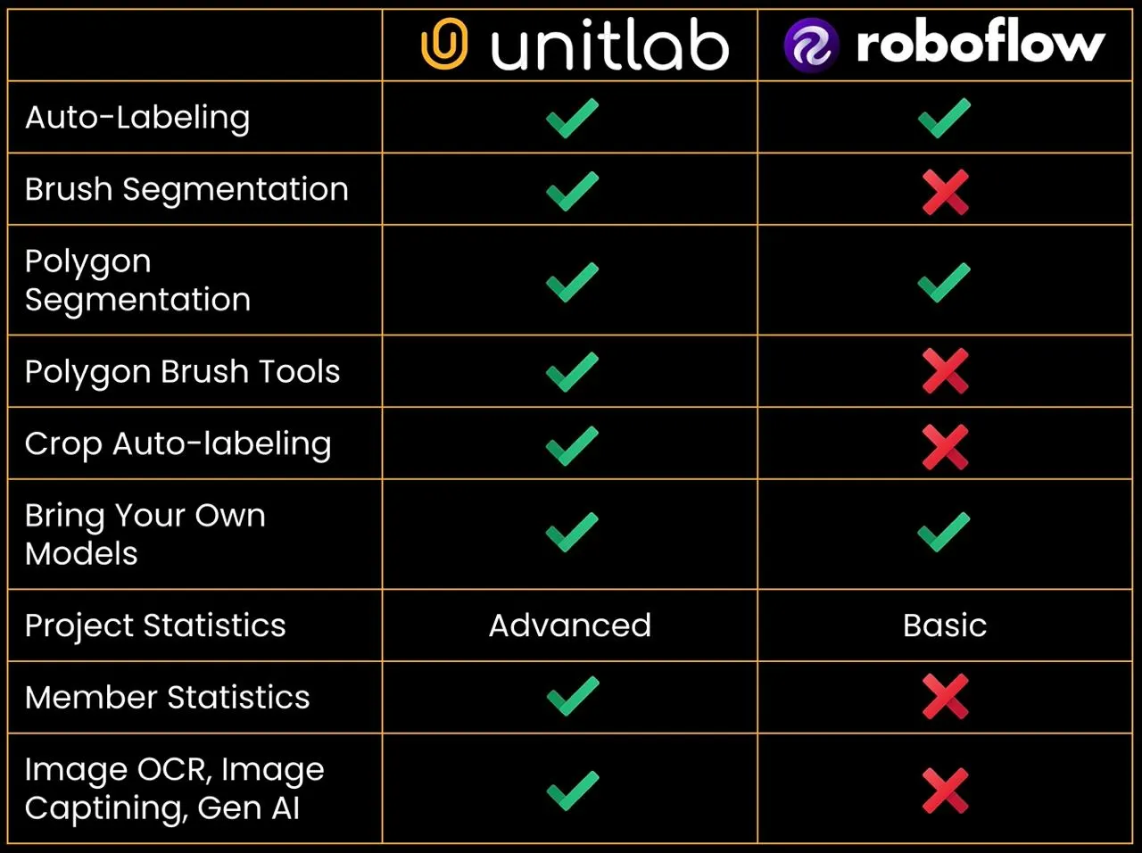 Unitlab Annotate vs. Roboflow Annotate
