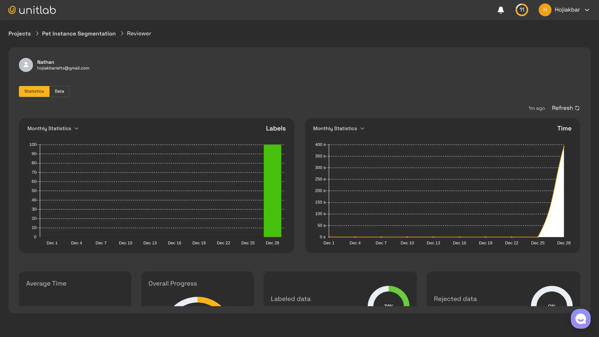 Member Statistics | Unitlab Annotate