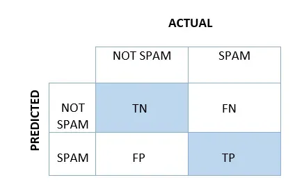 Confusion Matrix For Email Spam
