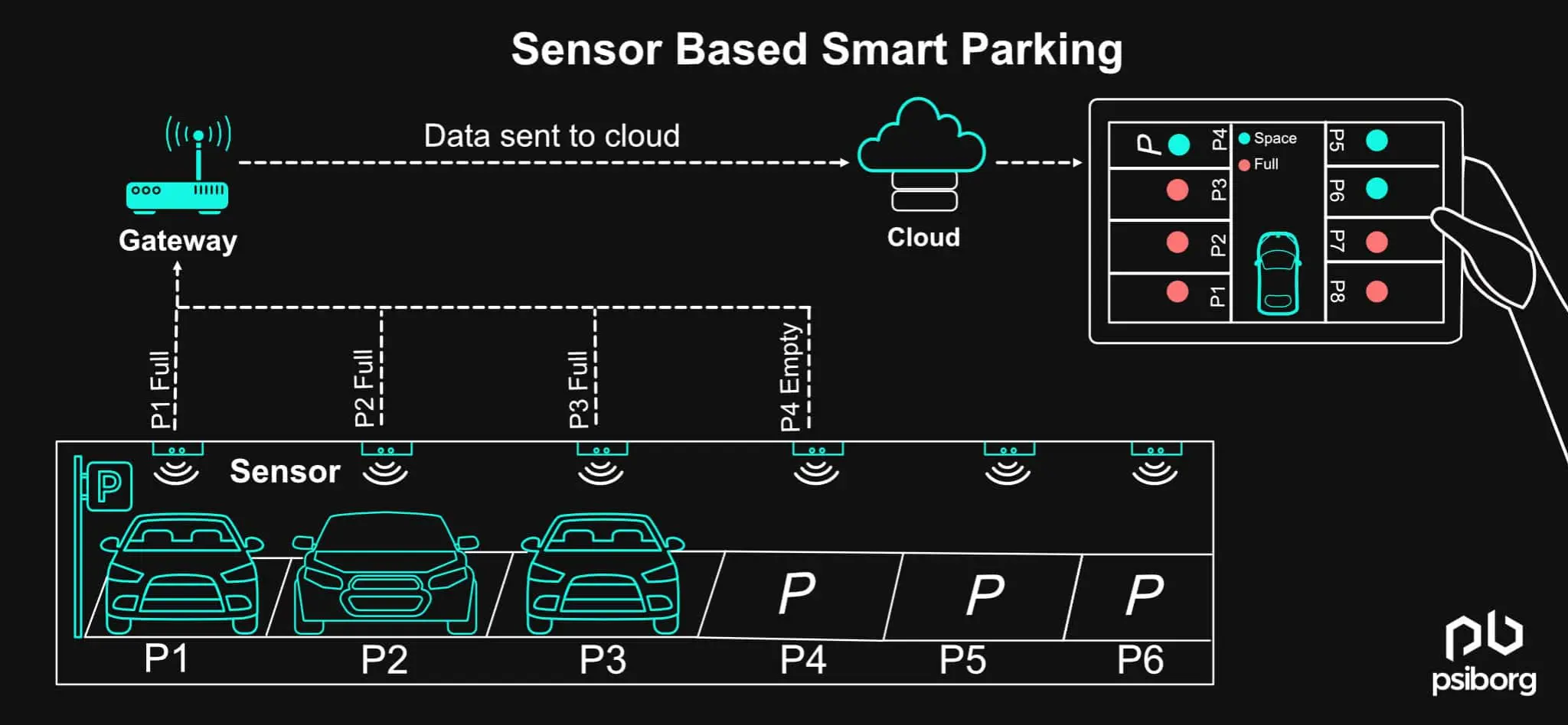 Smart Parking Working Scheme | psilborg