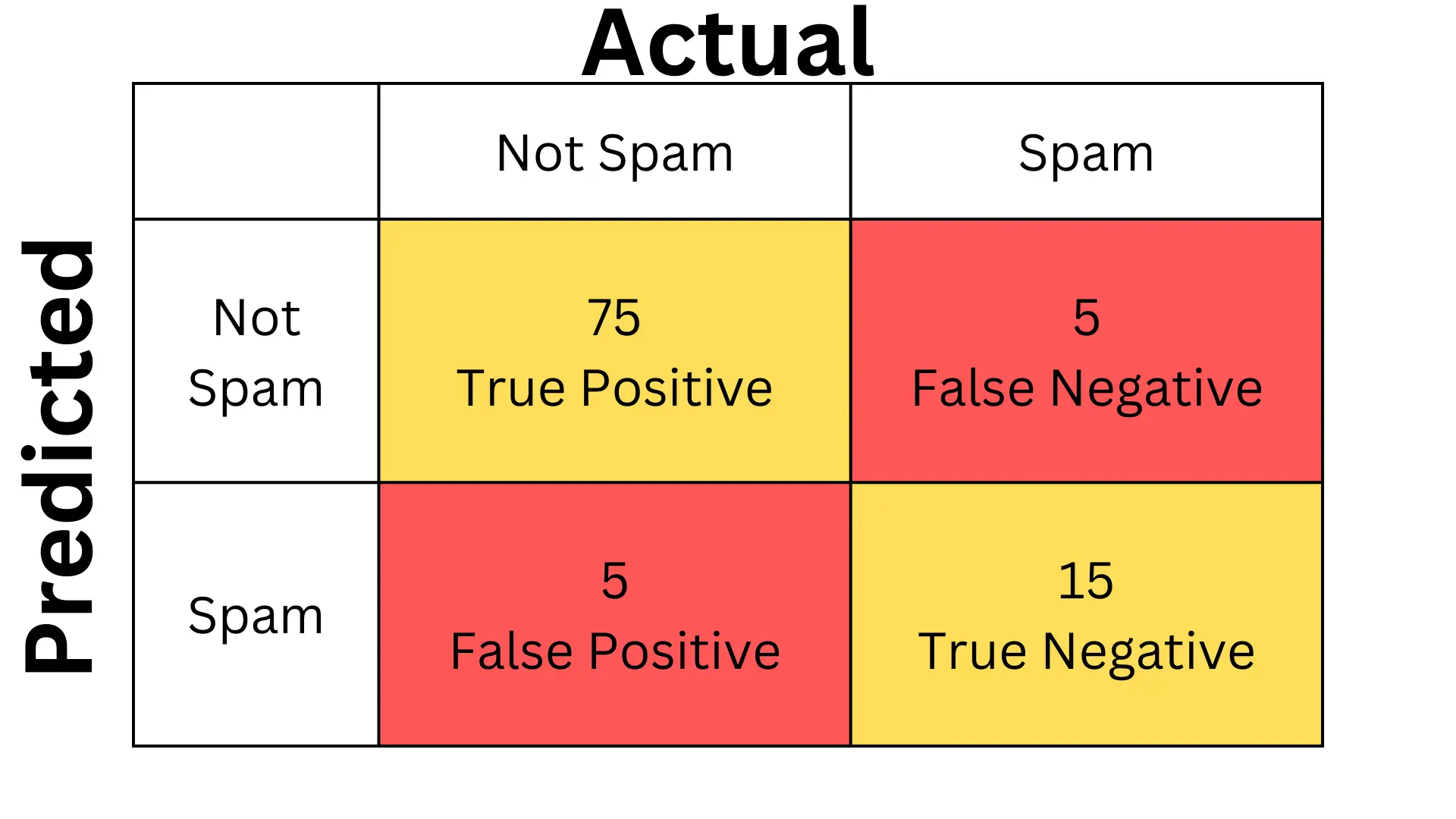 Results of Our Confusion Matrix