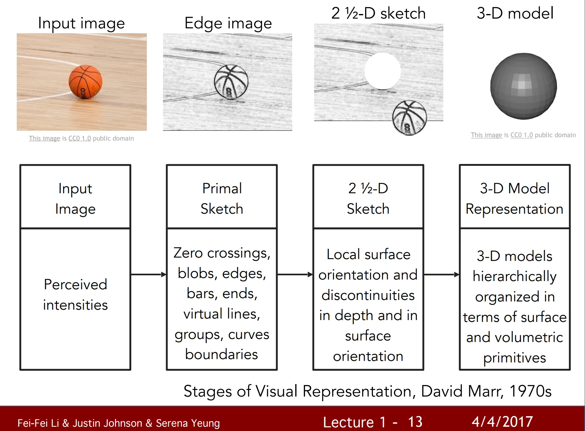 Stages of Visual Representation | Stanford University