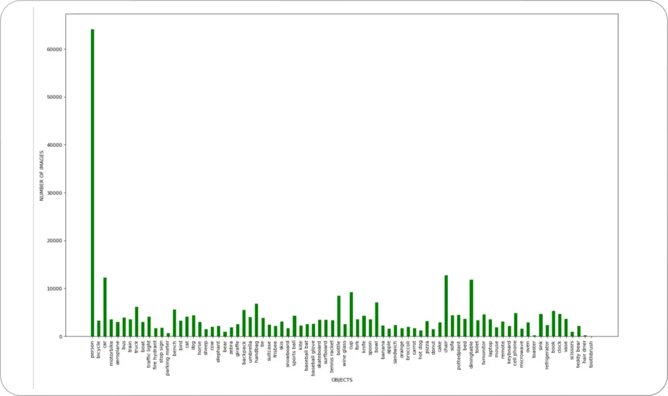 COCO Dataset Class Distribution