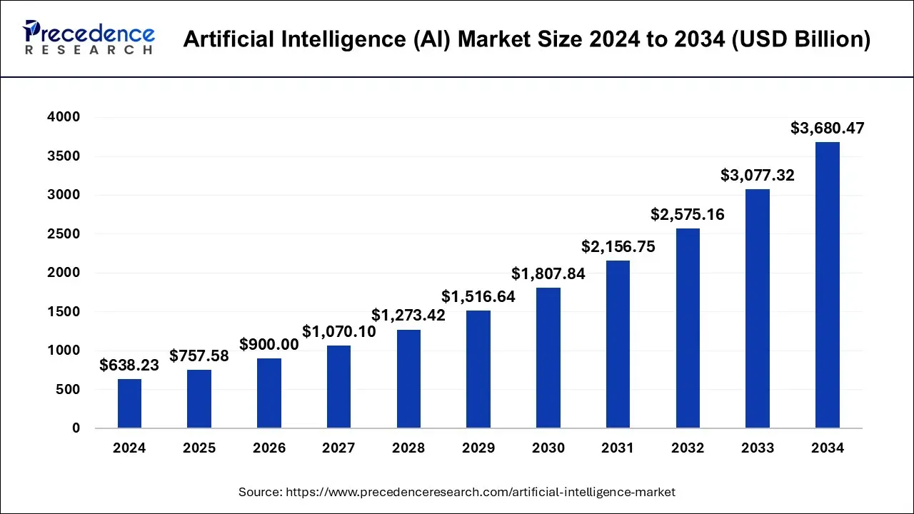Global AI Market Size Projections | Precedence Research
