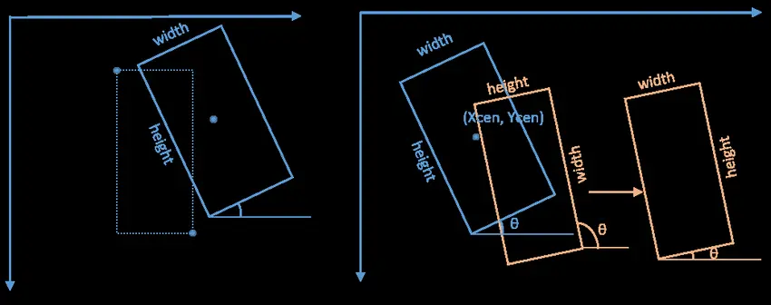 Rotating Bounding Boxes