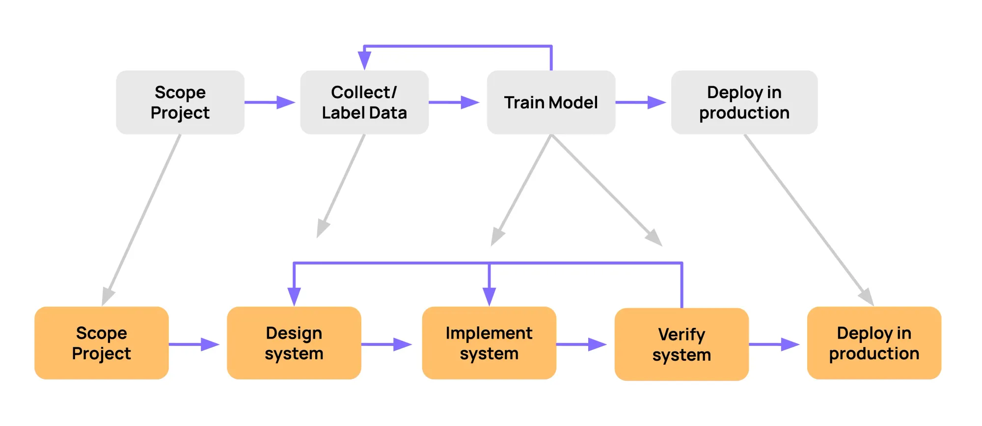 Iterative ML development workflow | Kognic