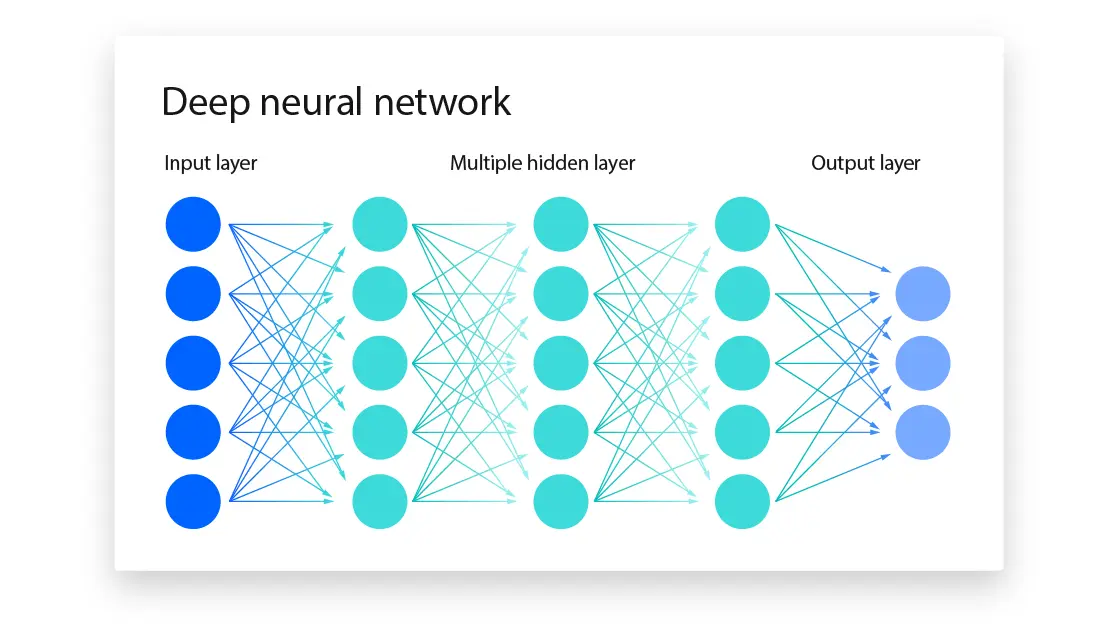Deep Neural Networks