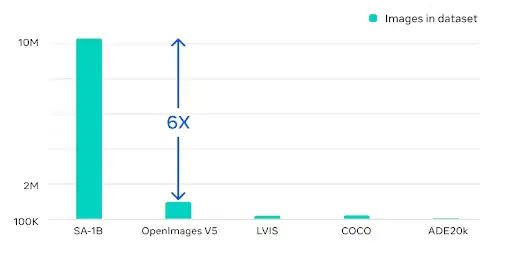 SA-1B Image Count in Dataset | Comparison