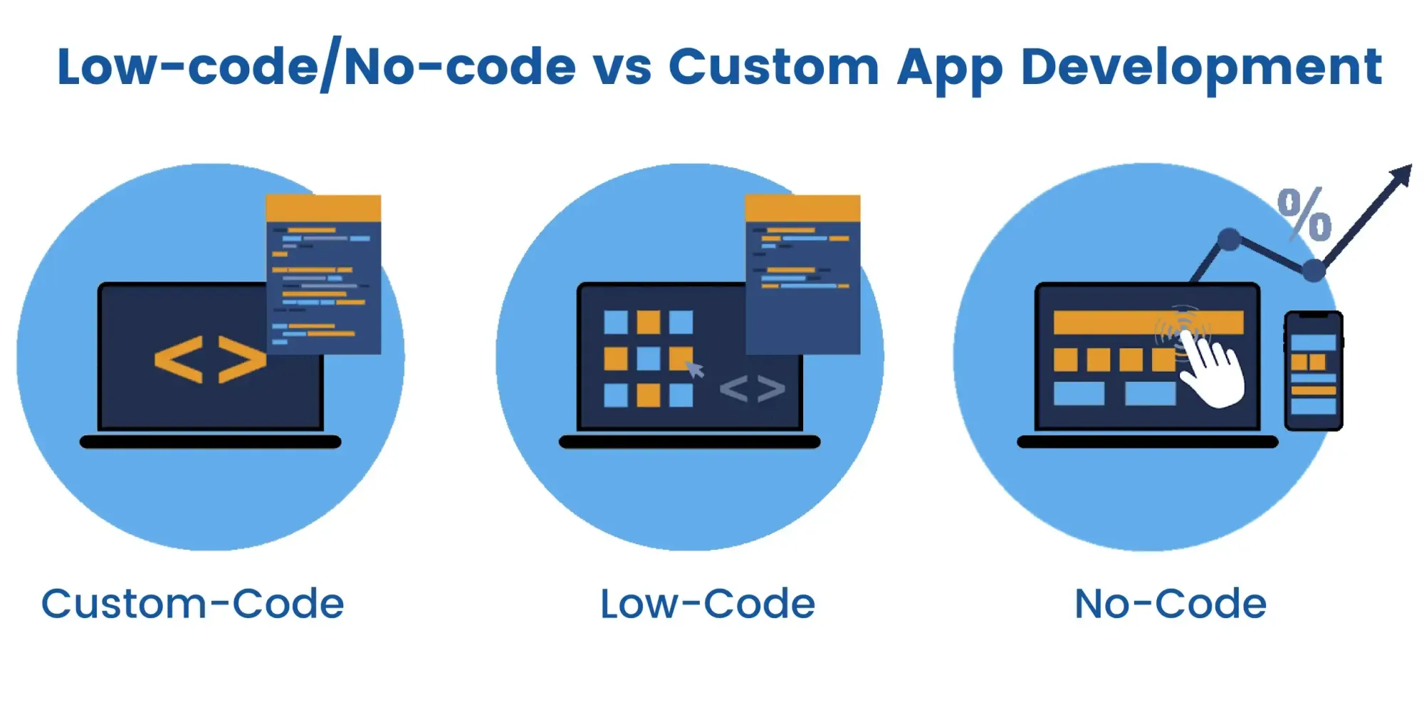 Low/No-Code vs. Custom-Code